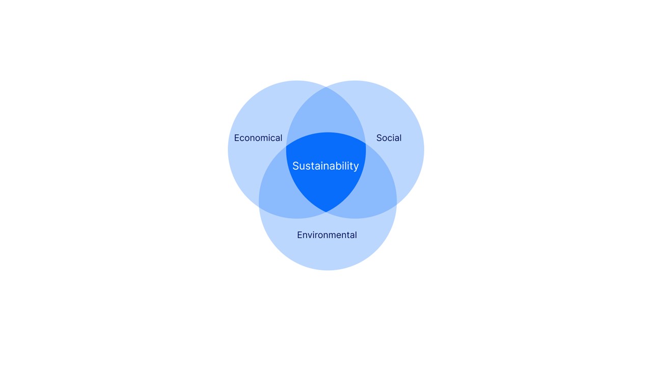 Illustration of interaction of economical, social and environmental sustainability