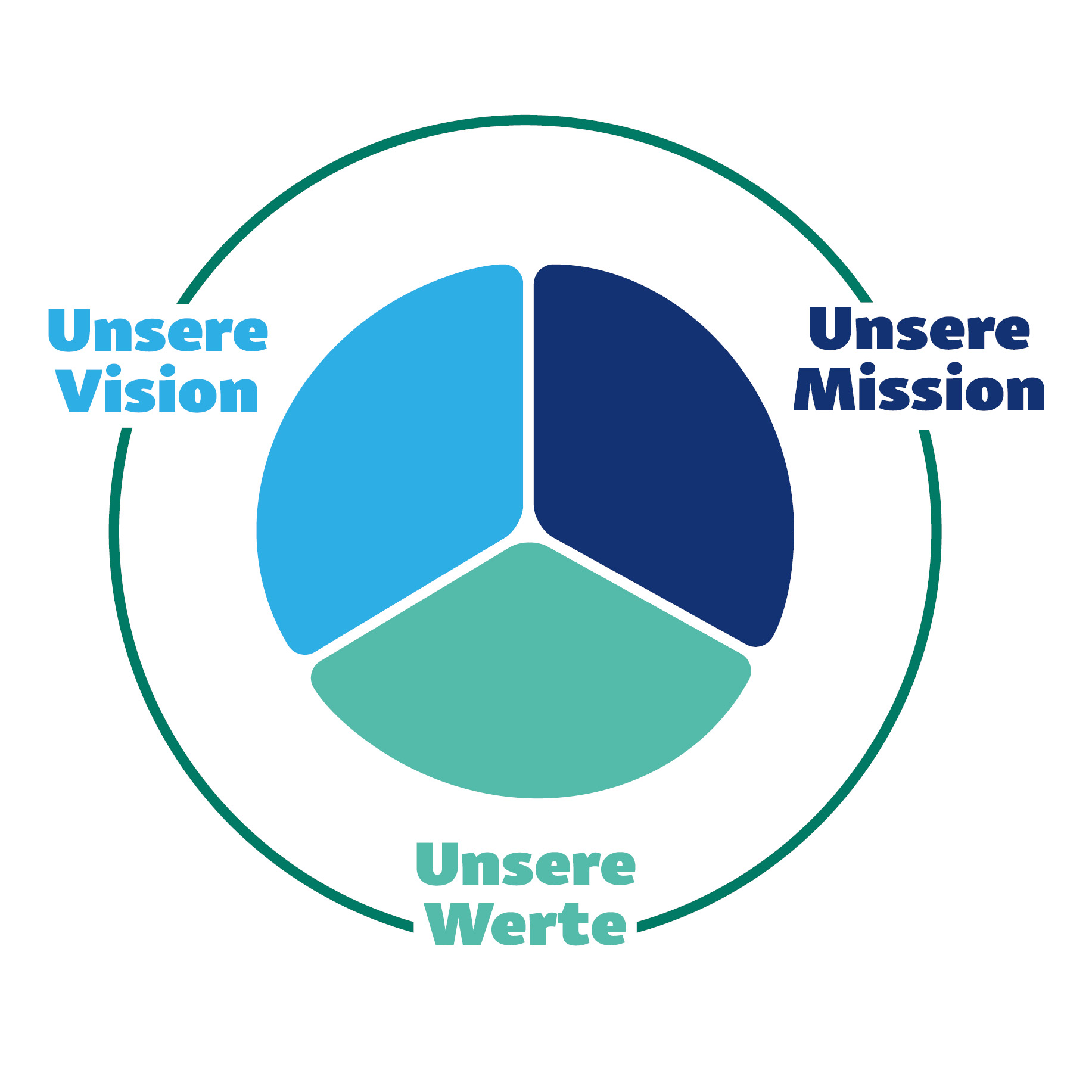 Vision, Mission, Werte