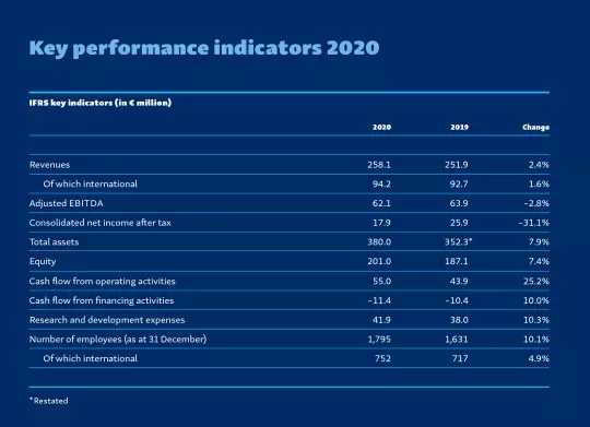 Key performance indicators 2020
