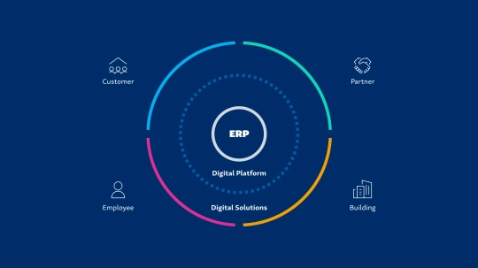 Aareon Smart World is a digital ecosystem that connects property companies and their employees with customers and business partners as well as with technical appliances in buildings and individual apartments.