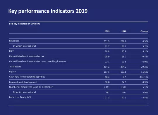 Key performance indicators 2019