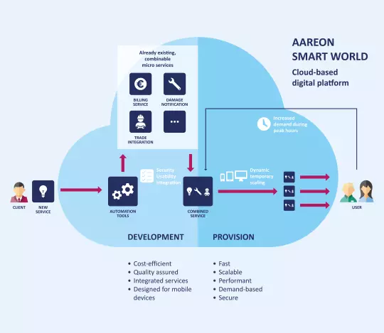Aareon Smart World: The digital heart (infographic)