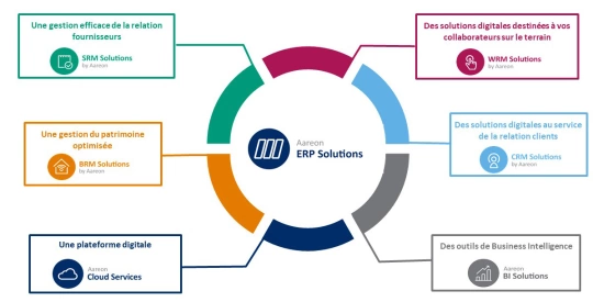 ERP et solutions digitales