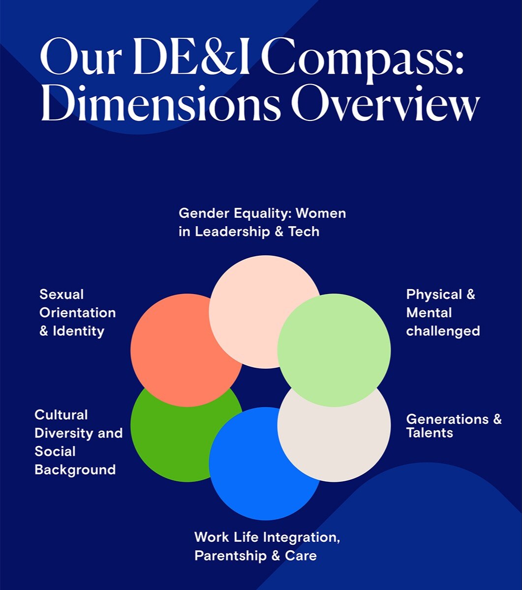 DEI-dimensions